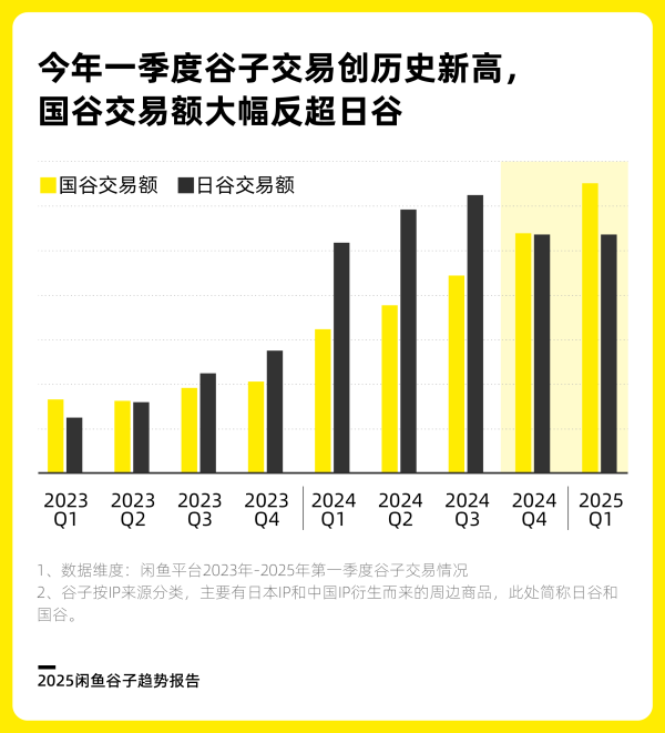股票配资策略官网 哪吒带火“国产谷子”，闲鱼“国谷”交易额大幅反超“日谷”