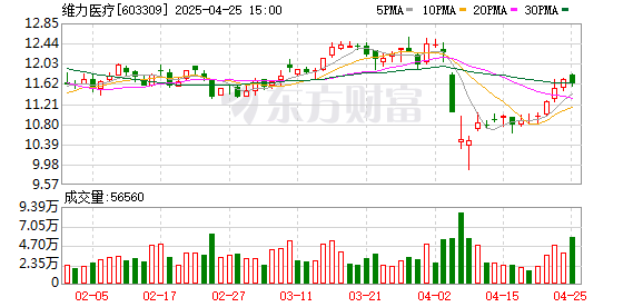 公牛配资 维力医疗：2024年净利润同比增长13.98% 拟10派5元