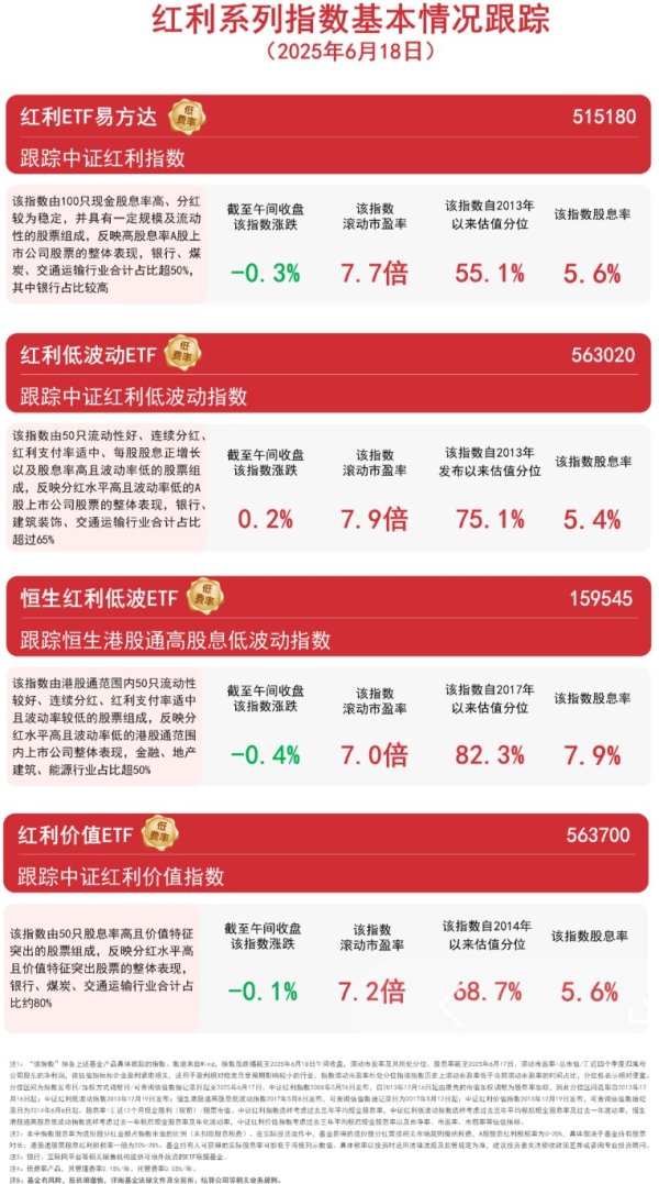 股票配资注册 资金连续加码，红利低波动ETF（563020）、恒生红利低波ETF（159545）聚焦高股息配置机遇